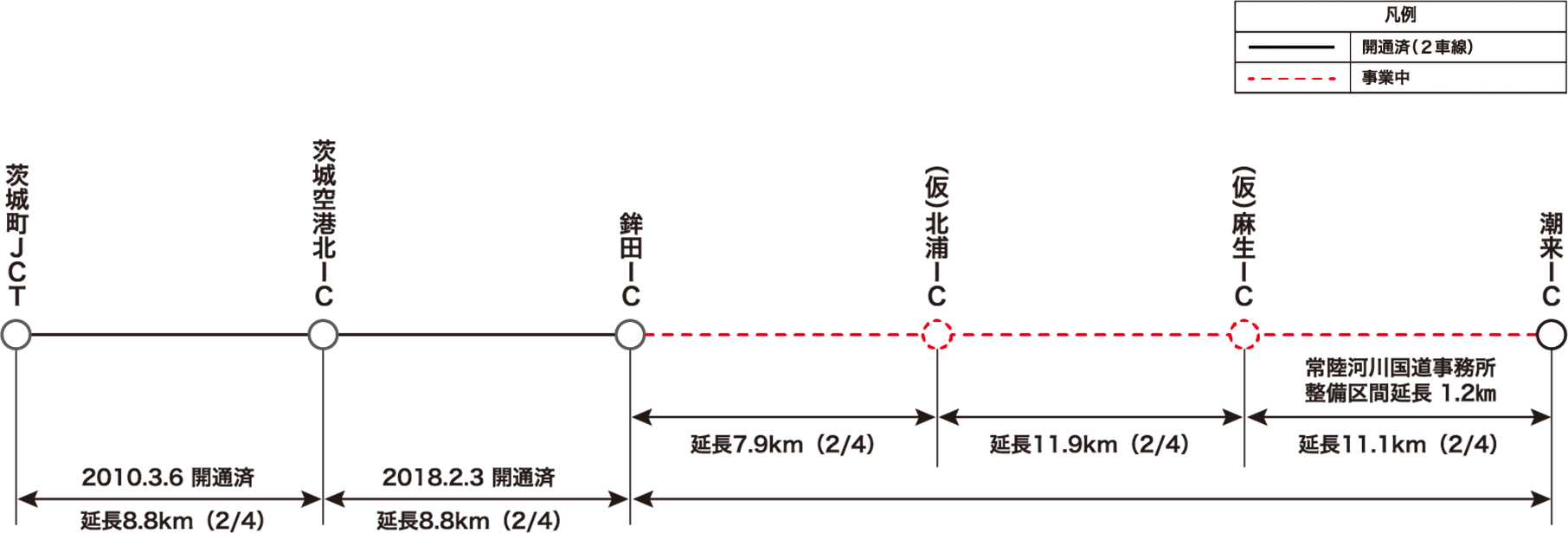 東関東自動車道水戸線の今後の開通予定について