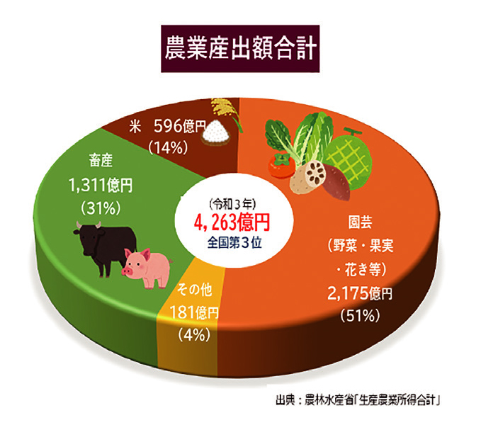 いばらきの食 農業産出額合計