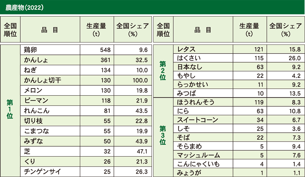 農産物2022