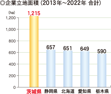 企業立地面積（2013年～2022年合計）