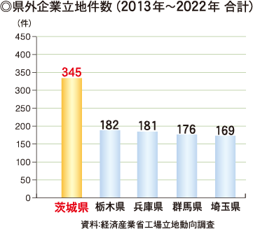 県外企業立地件数（2013年～2022年合計）