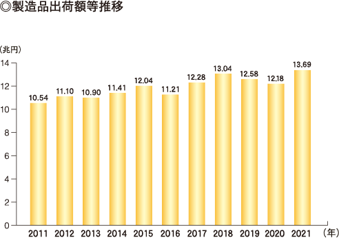 製造品出荷額等推移