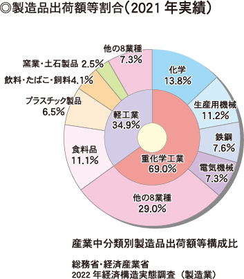 製造品出荷額等割合（2021年実績）