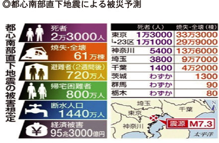 都心南部直下地震による被災予測