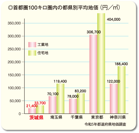 首都圏100キロ圏内の都県別平均地価（円/㎡）