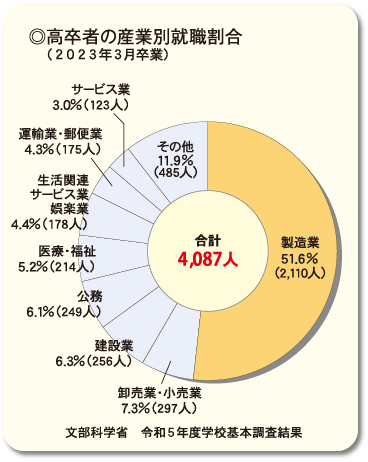 高卒者の産業別就職割合（2023年3月卒業）